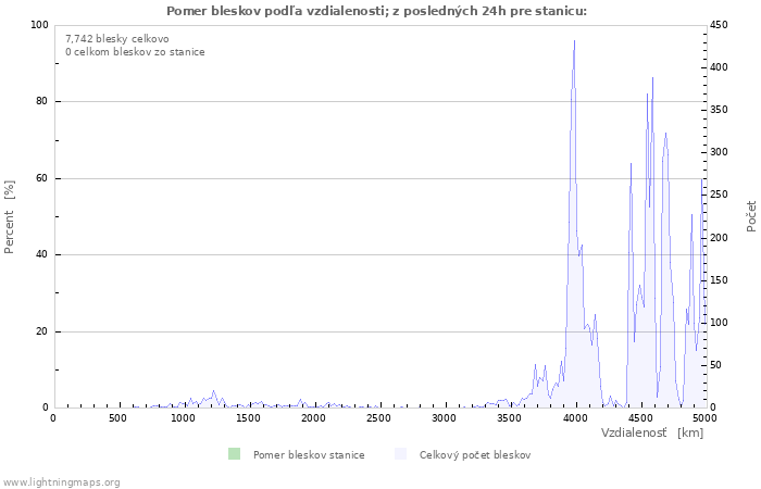 Grafy: Pomer bleskov podľa vzdialenosti;