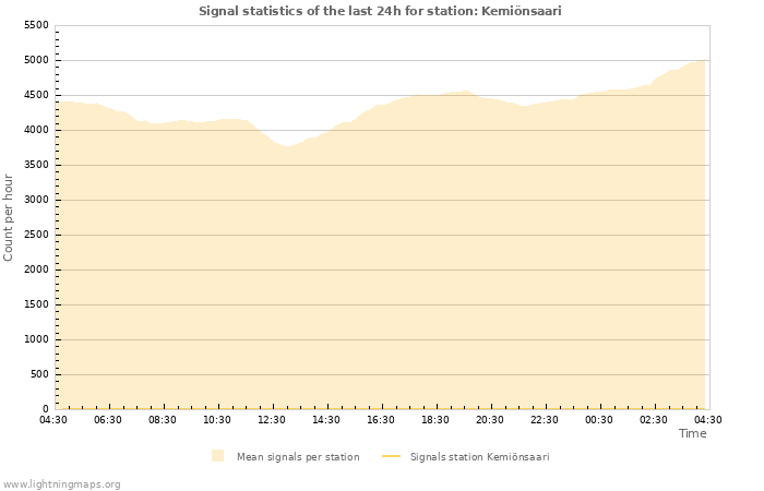 Graphs: Signal statistics