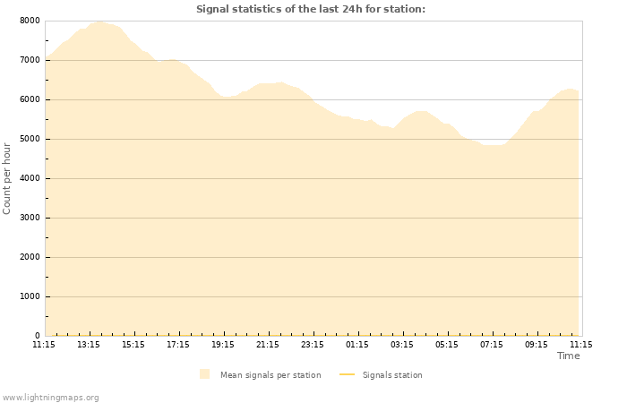 Grafikonok: Signal statistics