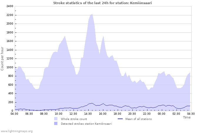 Graphs: Stroke statistics