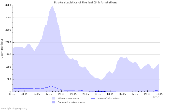 Grafikonok: Stroke statistics