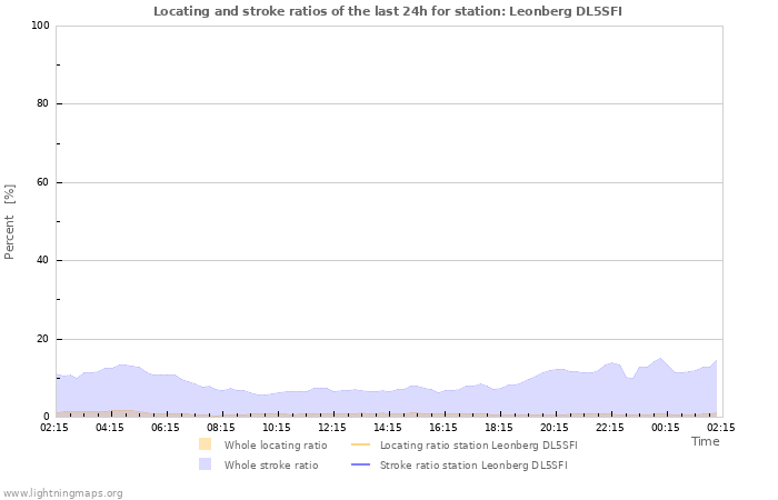 Graphs: Locating and stroke ratios