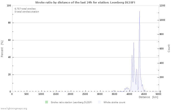 Graphs: Stroke ratio by distance