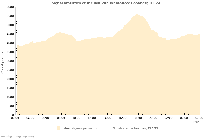 Graphs: Signal statistics