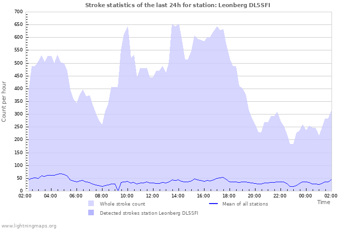 Graphs: Stroke statistics