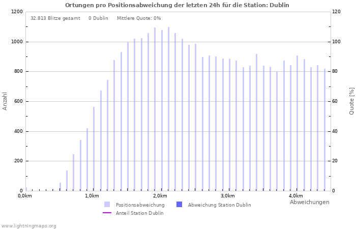 Diagramme: Ortungen pro Positionsabweichung