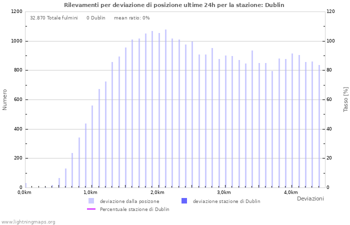 Grafico: Rilevamenti per deviazione di posizione