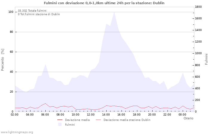 Grafico