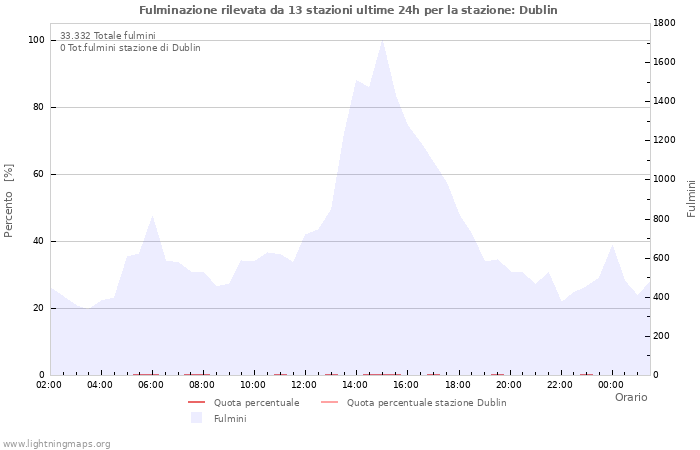 Grafico