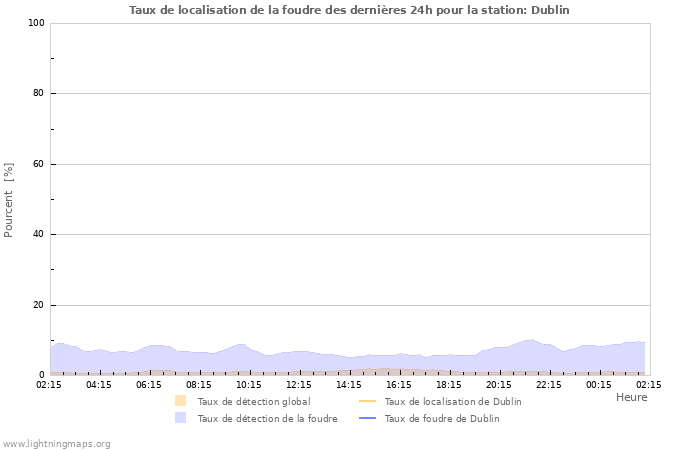 Graphes: Taux de localisation de la foudre