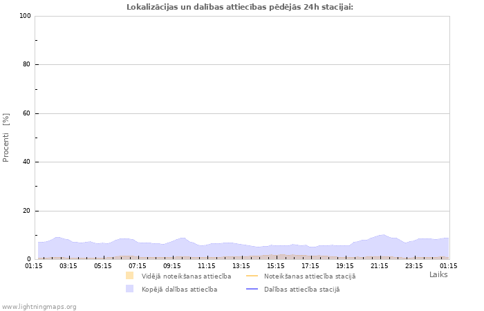 Grafiki: Lokalizācijas un dalības attiecības