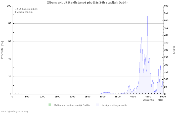 Grafiki: Zibens aktivitāte distancē