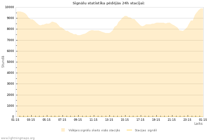 Grafiki: Signālu statistika