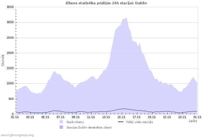 Grafiki: Zibens statistika