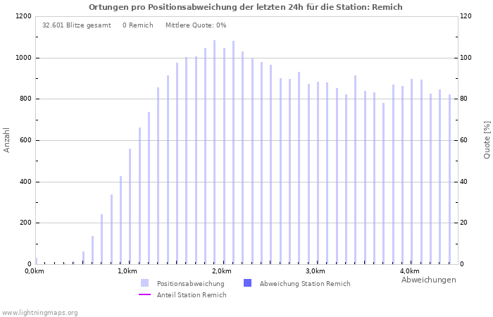 Diagramme: Ortungen pro Positionsabweichung