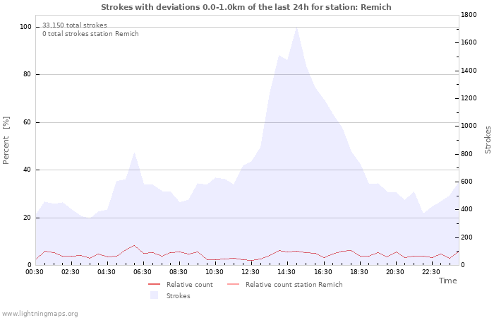 Graphs