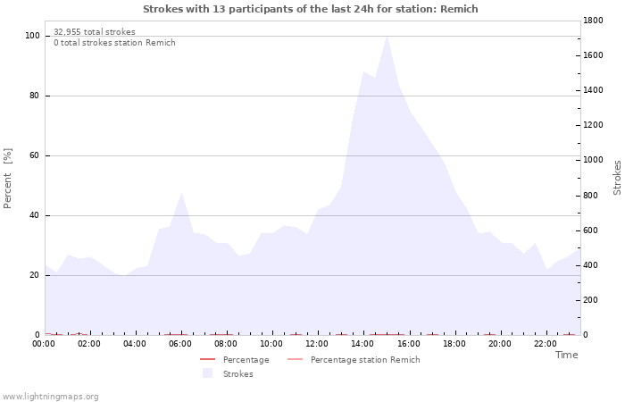 Graphs