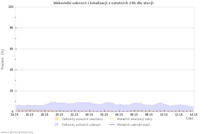 Wykresy: Wskaźniki uderzeń i lokalizacji