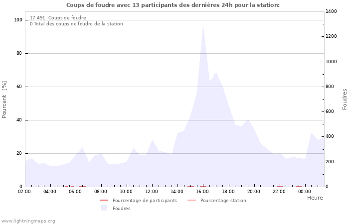 Graphes