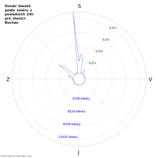 Grafy: Poměr blesků podle směru