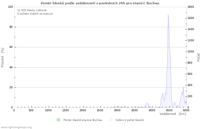 Grafy: Poměr blesků podle vzdálenosti