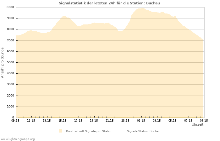 Diagramme: Signalstatistik