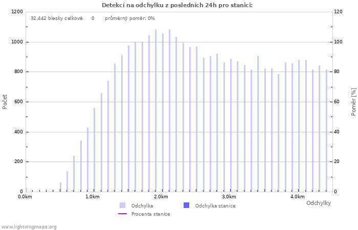 Grafy: Detekcí na odchylku