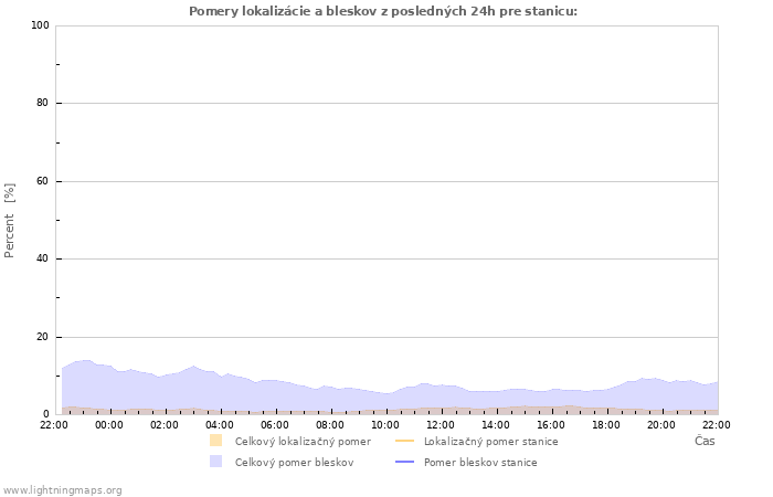 Grafy: Pomery lokalizácie a bleskov