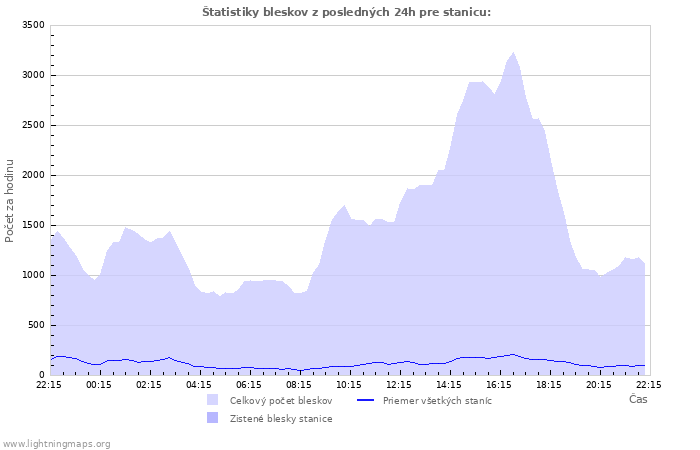 Grafy: Štatistiky bleskov