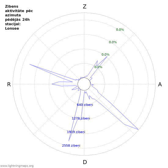 Grafiki: Zibens aktivitāte pēc azimuta
