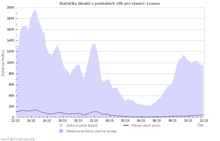 Grafy: Statistiky blesků