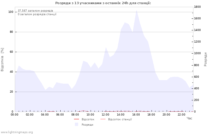 Графіки