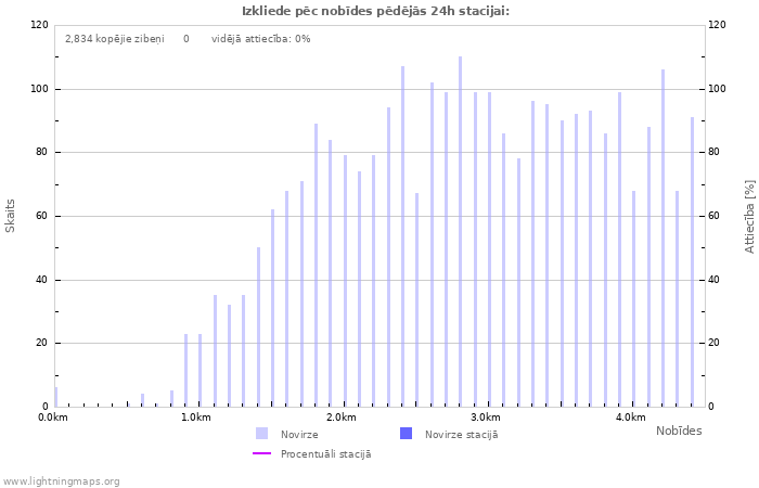 Grafiki: Izkliede pēc nobīdes