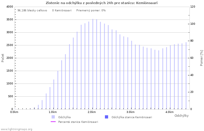 Grafy: Zistenie na odchýlku