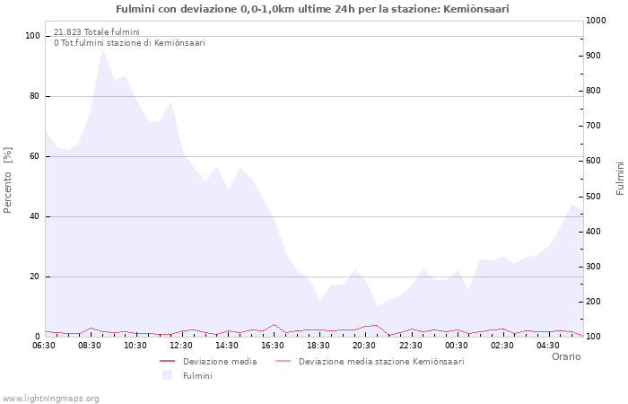 Grafico