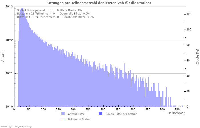 Diagramme: Ortungen pro Teilnehmerzahl