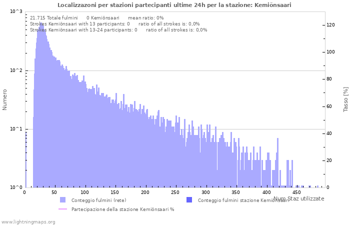 Grafico: Localizzazoni per stazioni partecipanti