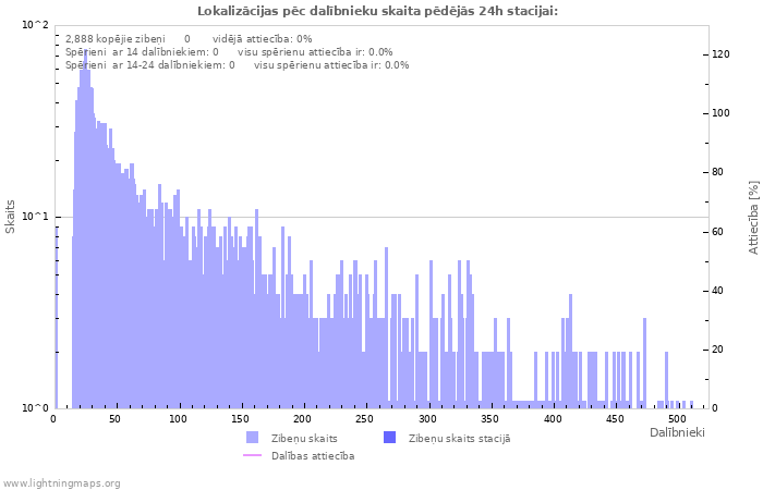 Grafiki: Lokalizācijas pēc dalībnieku skaita