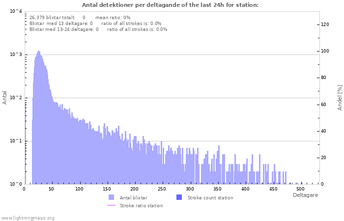 Grafer: Antal detektioner per deltagande
