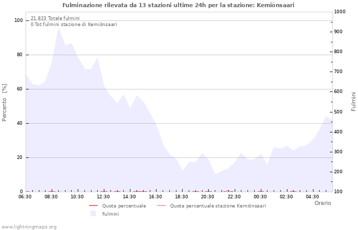 Grafico