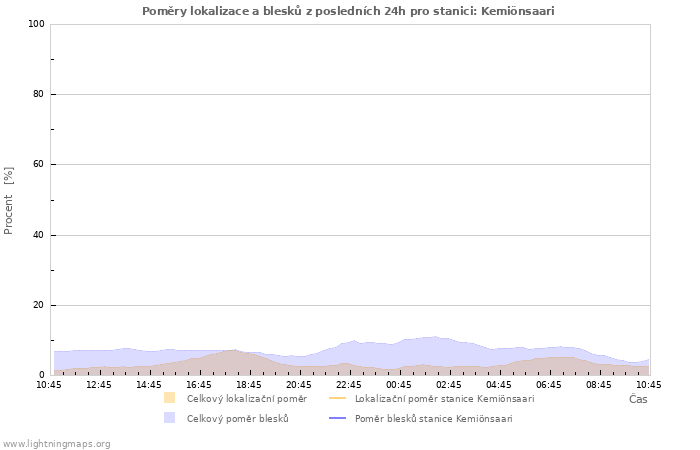 Grafy: Poměry lokalizace a blesků