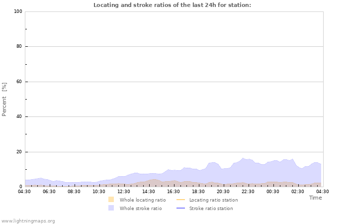 Graphs: Locating and stroke ratios