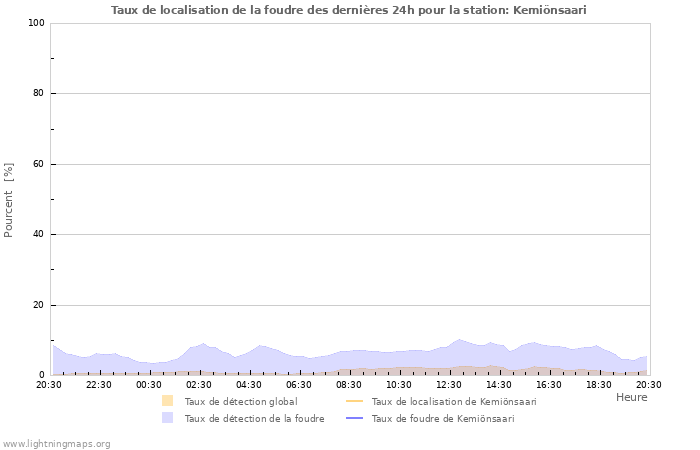 Graphes: Taux de localisation de la foudre