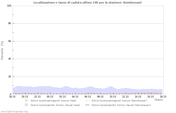 Grafico: Localizzazione e tasso di caduta