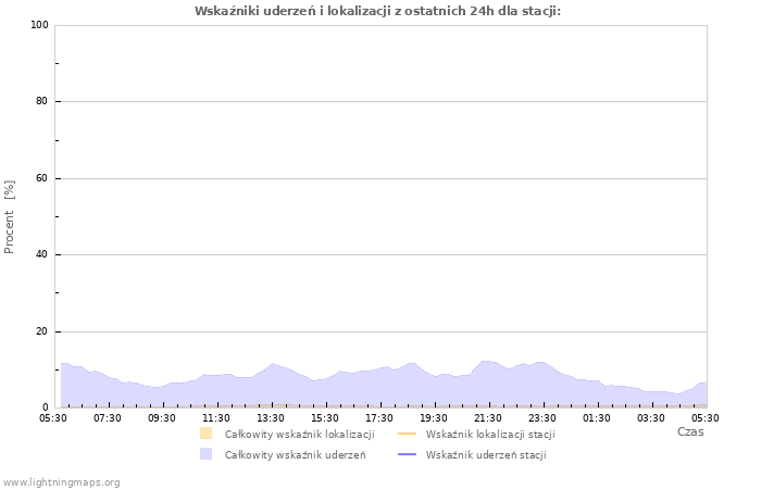 Wykresy: Wskaźniki uderzeń i lokalizacji