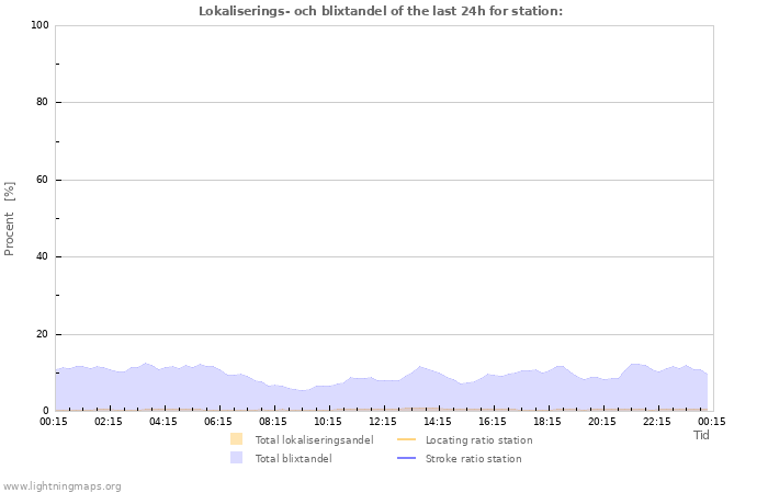 Grafer: Lokaliserings- och blixtandel