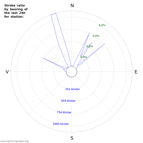 Grafer: Stroke ratio by bearing