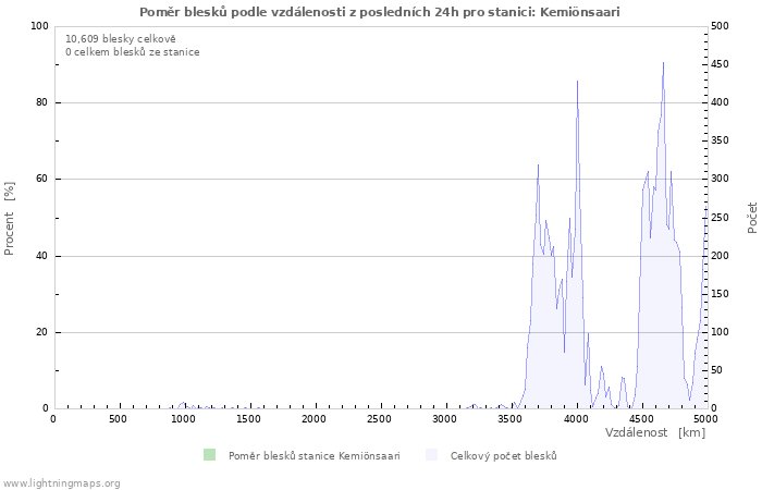 Grafy: Poměr blesků podle vzdálenosti