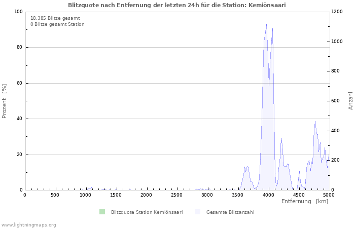 Diagramme: Blitzquote nach Entfernung