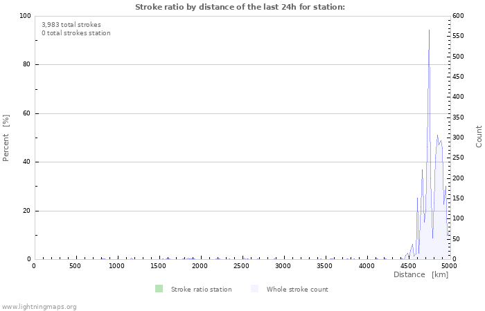 Graphs: Stroke ratio by distance